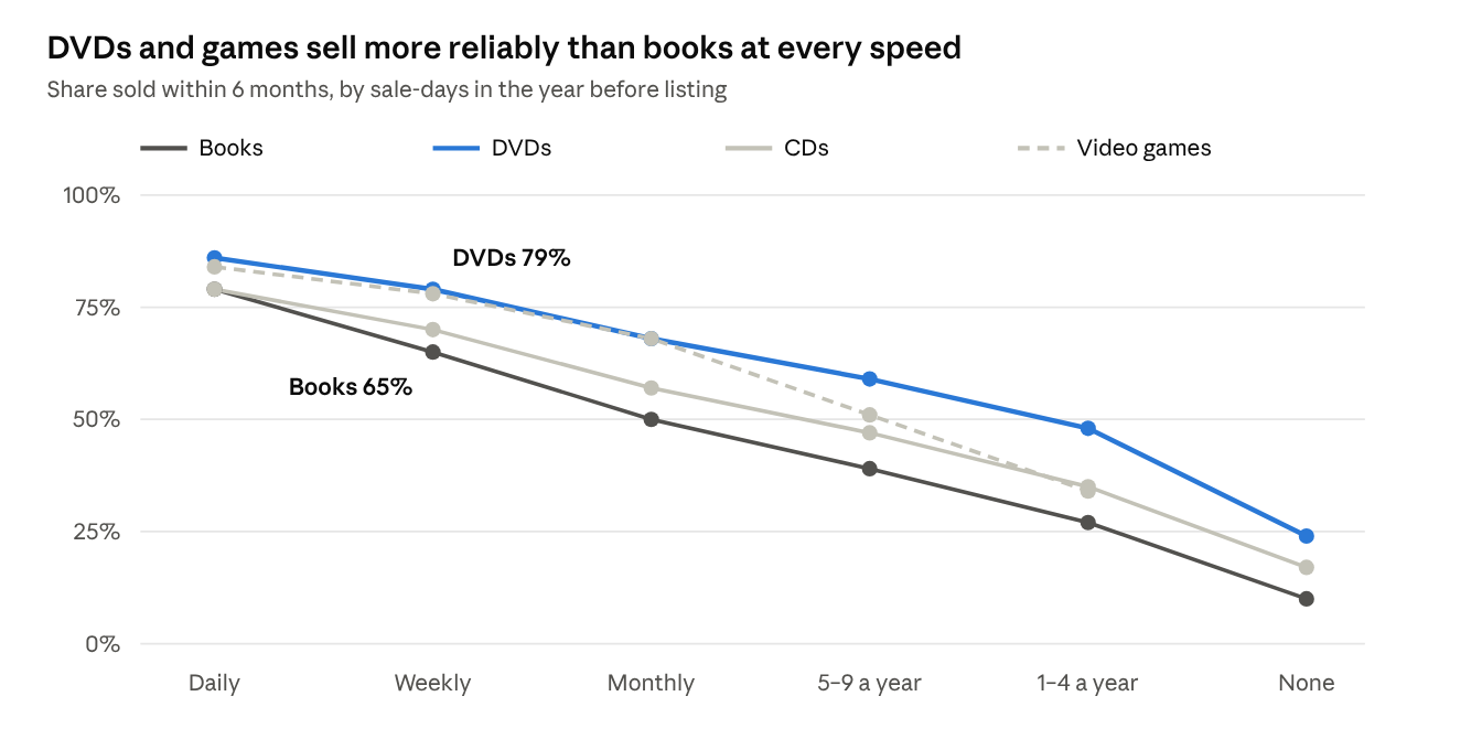 DVDs and games sell more reliably than books at every speed
