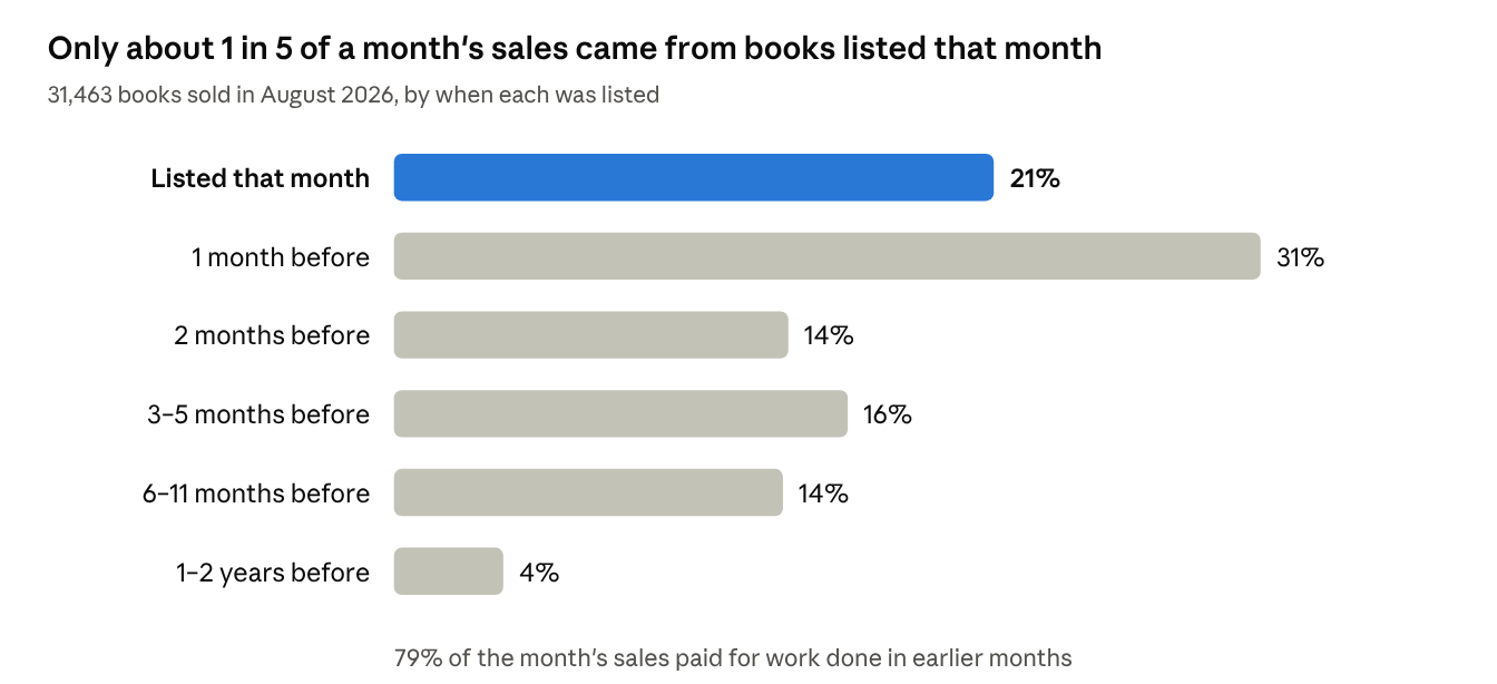 Only about 1 in 5 of a month’s sales came from books listed that month