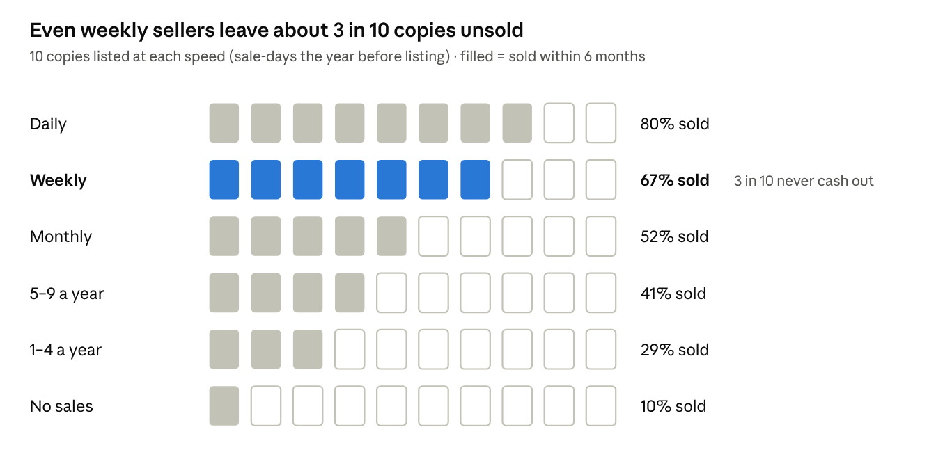 Even weekly sellers leave about 3 in 10 copies unsold