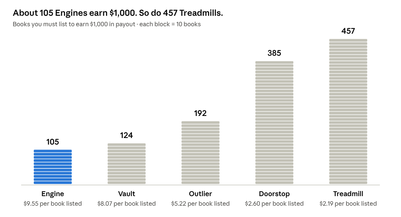 About 105 Engines earn $1,000. So do 457 Treadmills.